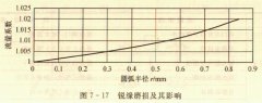 <b>旋涡发生体锐缘磨损对测量结果的影晌</b>